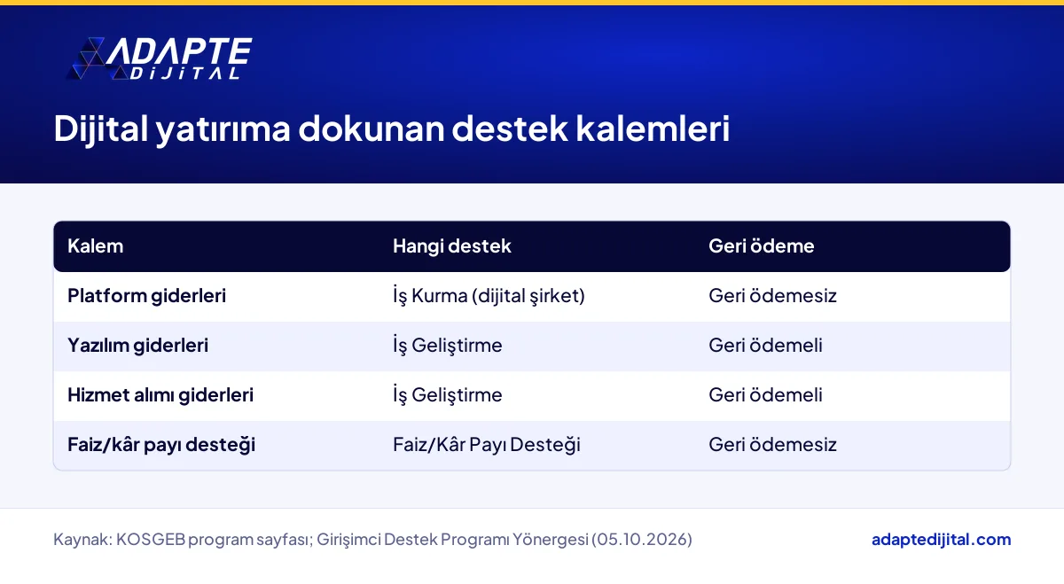 Girişimci Destek Programı'nda dijital işletmeye dokunan gider kalemlerini ve geri ödeme durumunu gösteren tablo