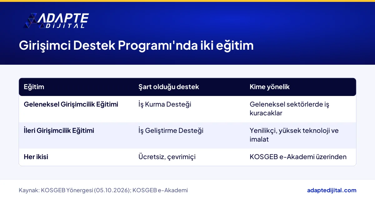 KOSGEB Geleneksel ve İleri Girişimcilik Eğitiminin hangi desteğe şart olduğunu ve kime yönelik olduğunu gösteren tablo