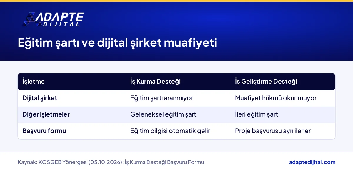 Dijital şirket ve diğer işletmeler için KOSGEB eğitim şartının İş Kurma ve İş Geliştirme desteğine göre durumu