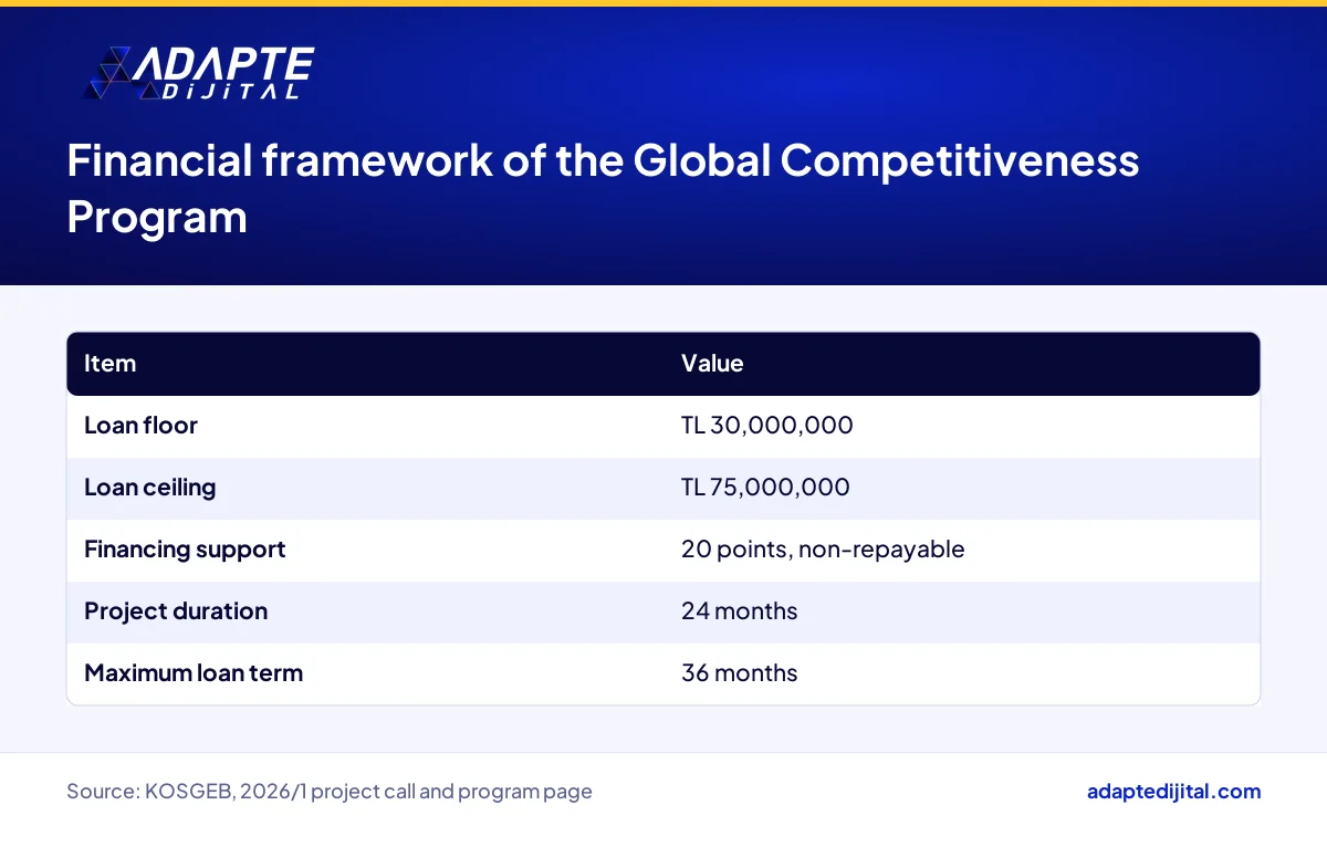 Table of KOSGEB Global Competitiveness Program loan limits, project duration and maximum loan term