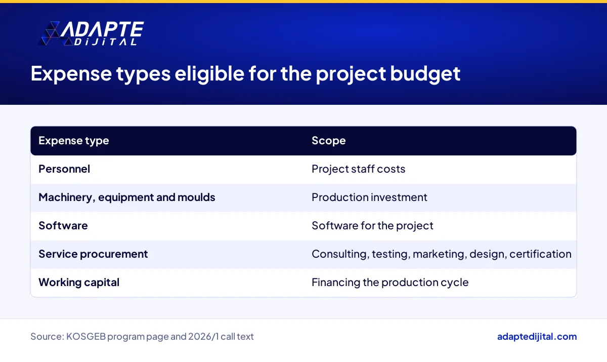 Table of the five expense types and service procurement items eligible under the Global Competitiveness Program