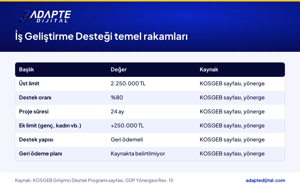 KOSGEB İş Geliştirme Desteği'nin üst limiti, oranı, süresi, ek limiti ve geri ödemeli yapısı