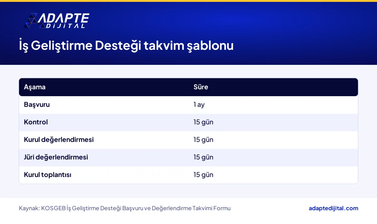 KOSGEB İş Geliştirme Desteği başvuru ve değerlendirme takviminde her aşamanın süresini gösteren tablo