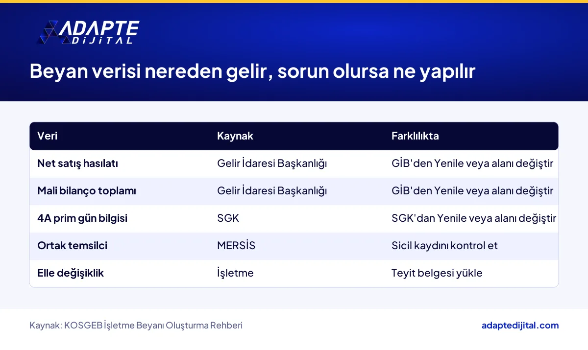 İşletme Beyanı'nda veri kaynağı, hata durumu ve gereken işlemi gösteren kontrol tablosu