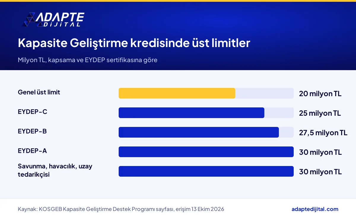KOSGEB Kapasite Geliştirme kredisinde genel üst limit ile EYDEP ve savunma kapsamı limitlerinin karşılaştırması