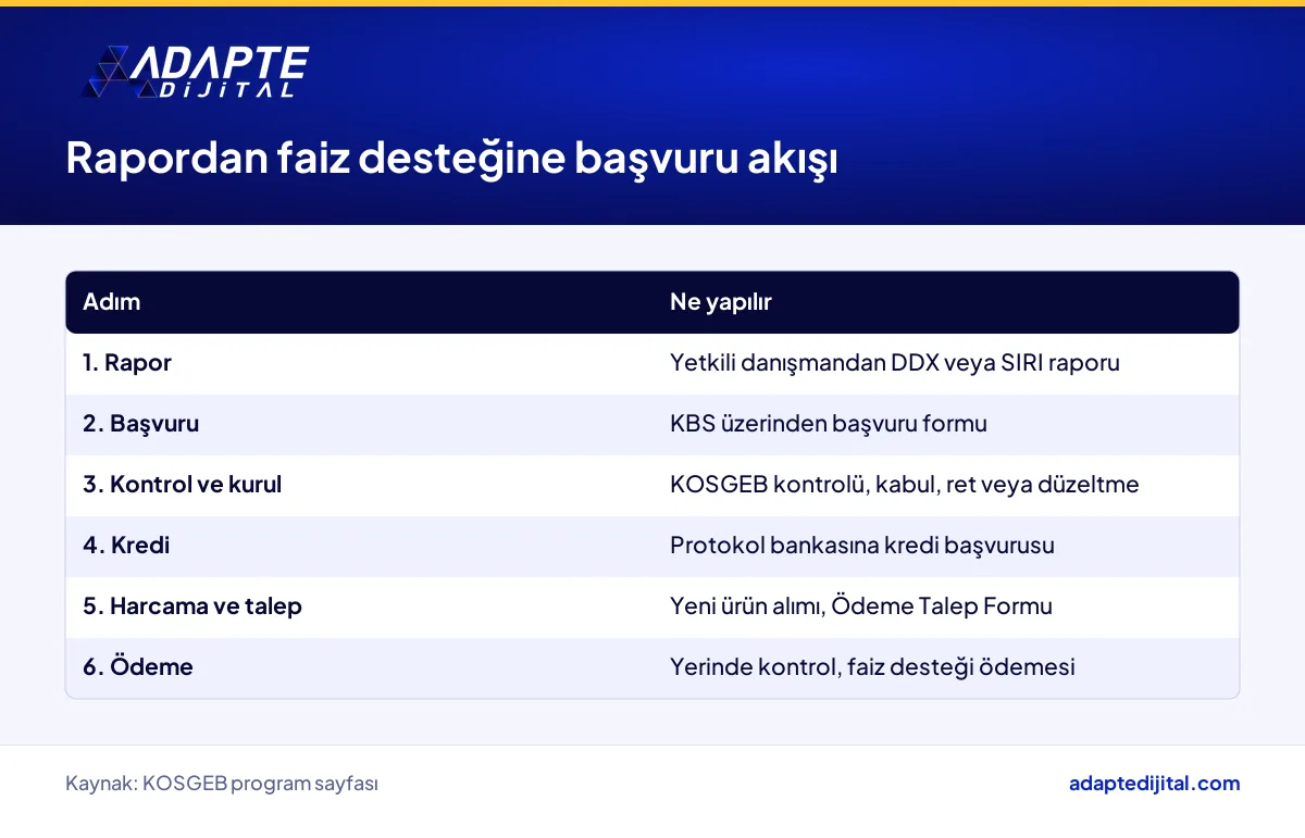 KOBİ Dijital Dönüşüm Programında rapordan faiz desteği ödemesine kadar başvuru akışı