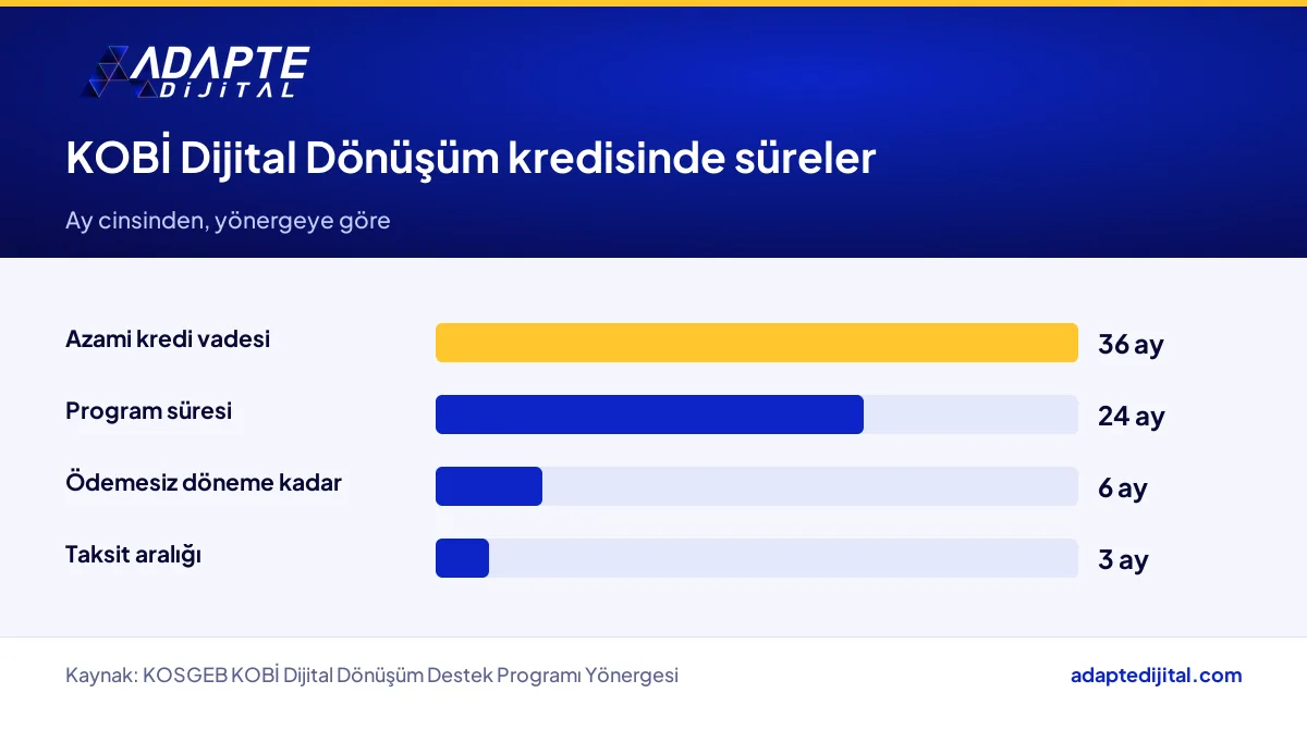 KOBİ Dijital Dönüşüm kredisinde vade, program süresi, ödemesiz dönem ve taksit aralığı karşılaştırması
