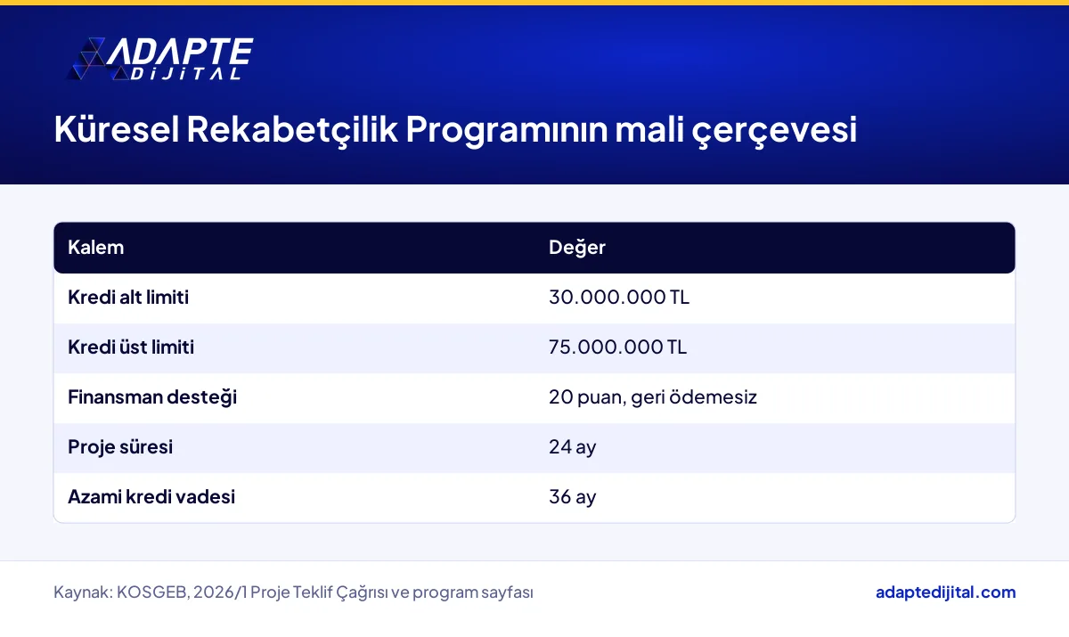 KOSGEB Küresel Rekabetçilik Programının kredi limitleri, proje süresi ve vade bilgisi tablosu