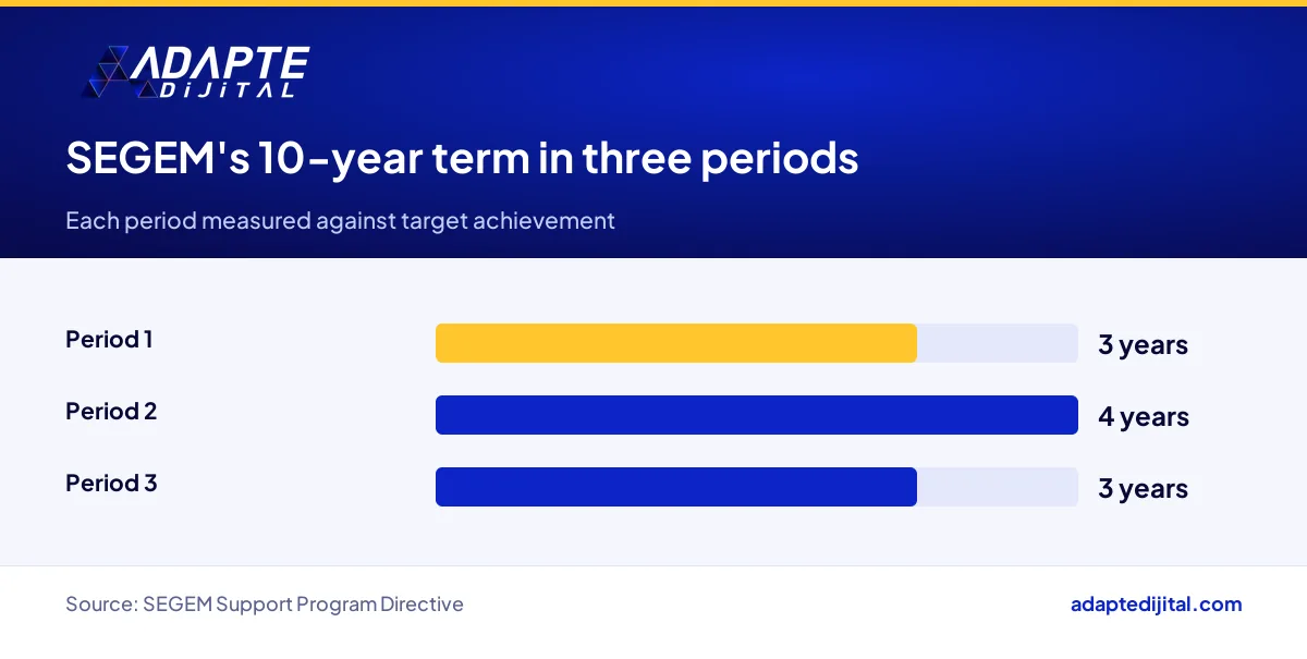 How SEGEM's 10-year term is split into three implementation periods