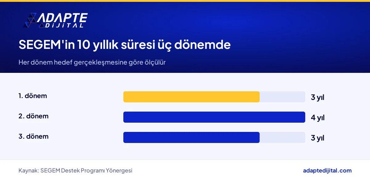 SEGEM Programının 10 yıllık süresinin üç uygulama dönemine bölünüşü