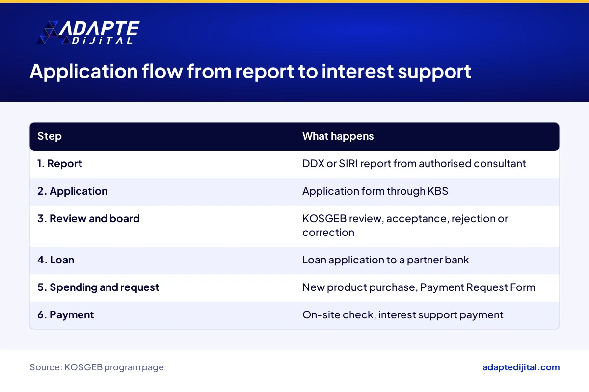 Application flow of the SME Digital Transformation Program from assessment report to interest support payment
