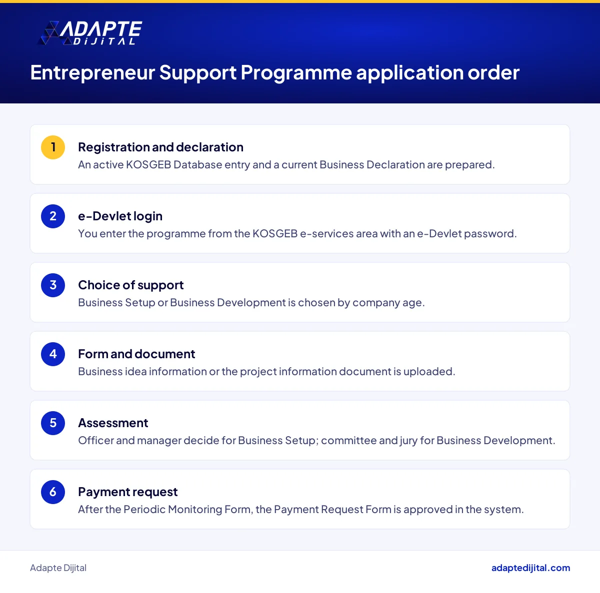 List of KOSGEB Entrepreneur Support Programme application steps from registration to the payment request