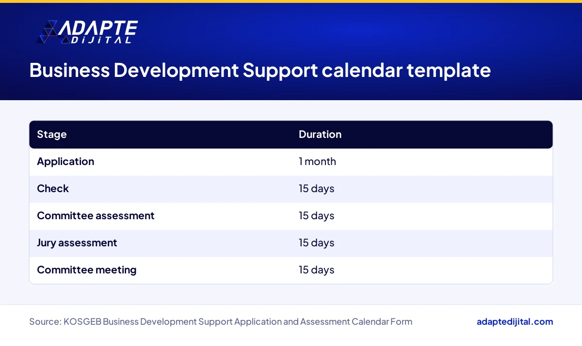Table showing the duration of each stage in the KOSGEB Business Development Support application calendar