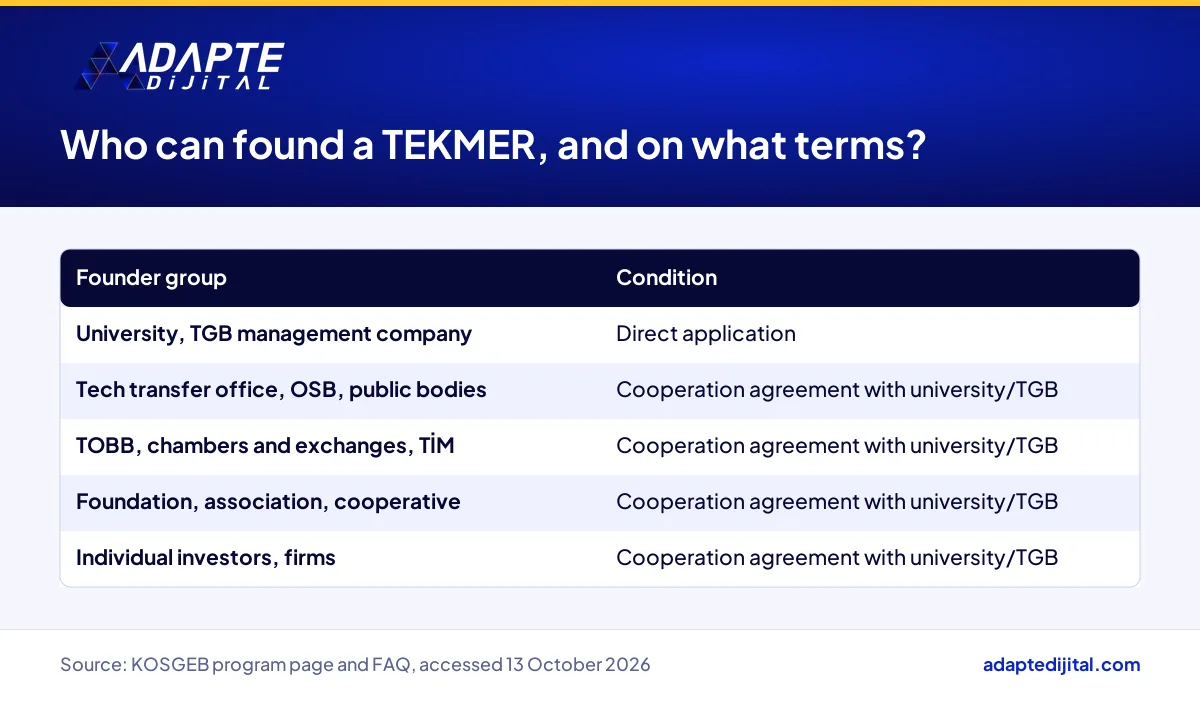 Types of organisations that can found a TEKMER under the KOSGEB Technology Center Program and the partnership rule