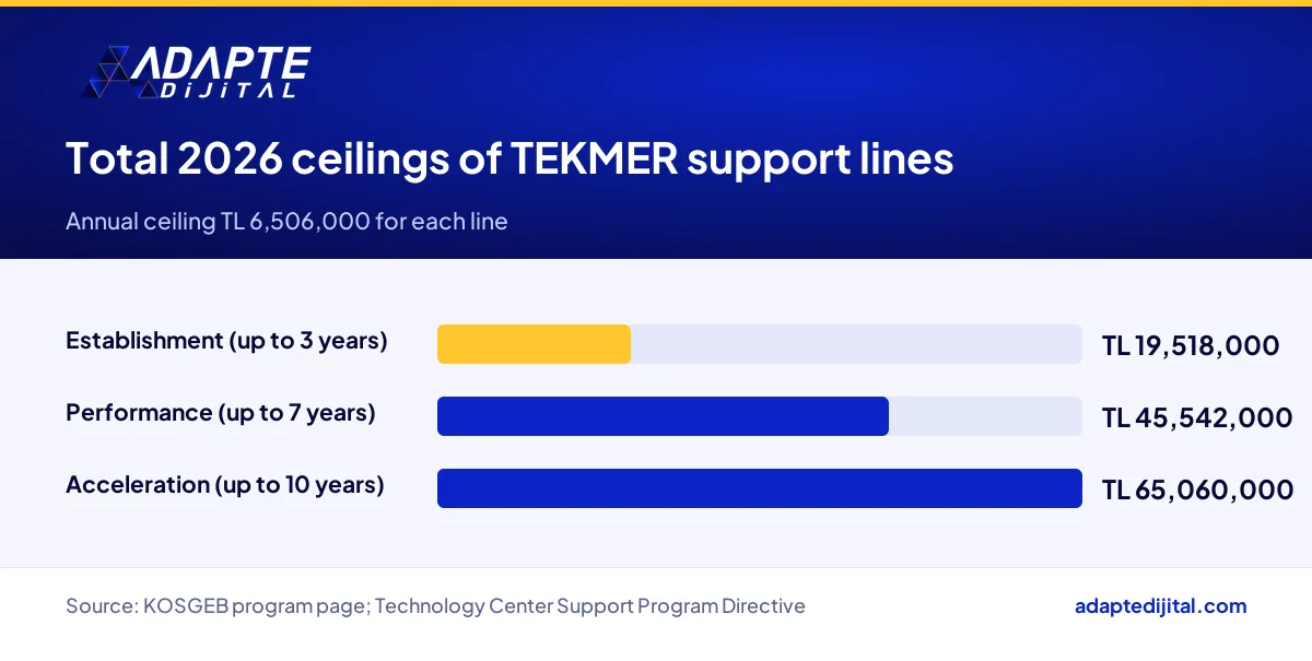 Total 2026 ceilings of the TEKMER Establishment, Performance and Acceleration support lines