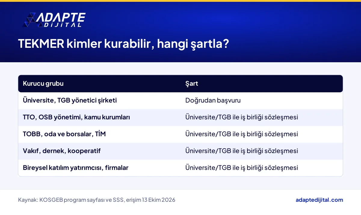 KOSGEB Teknoloji Merkezi Programında TEKMER kurabilecek kuruluş türleri ve iş birliği şartı