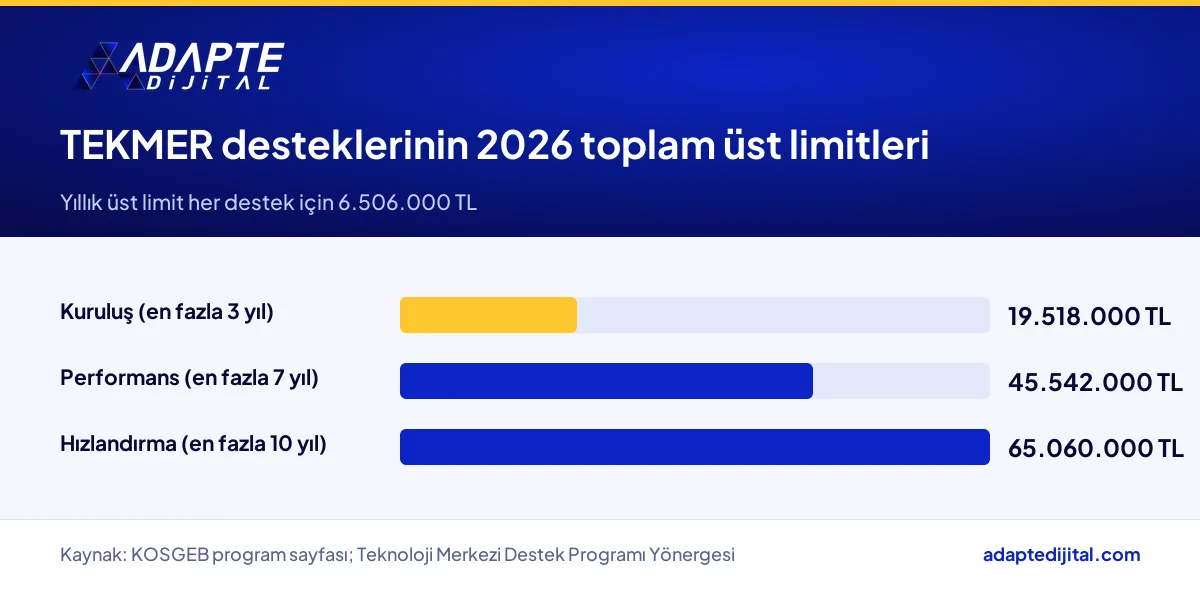 TEKMER Kuruluş, Performans ve Hızlandırma desteklerinin 2026 toplam üst limitleri