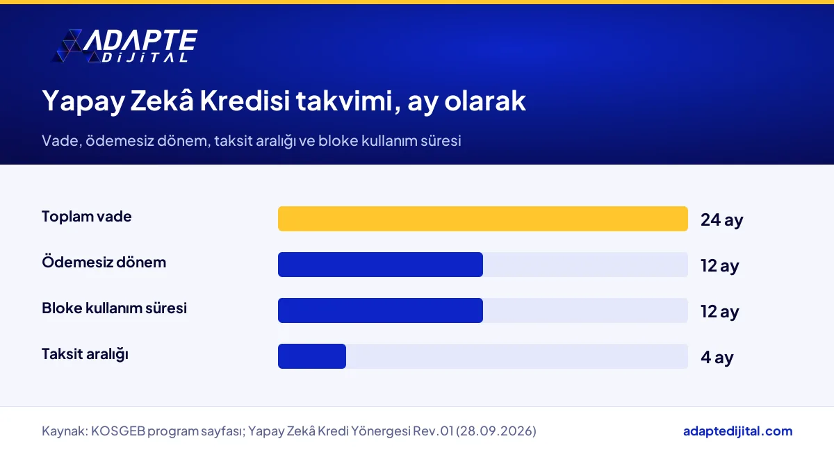 KOSGEB Yapay Zekâ Kredisi'nin 24 ay vade, 12 ay ödemesiz dönem ve 4 aylık taksit aralığı