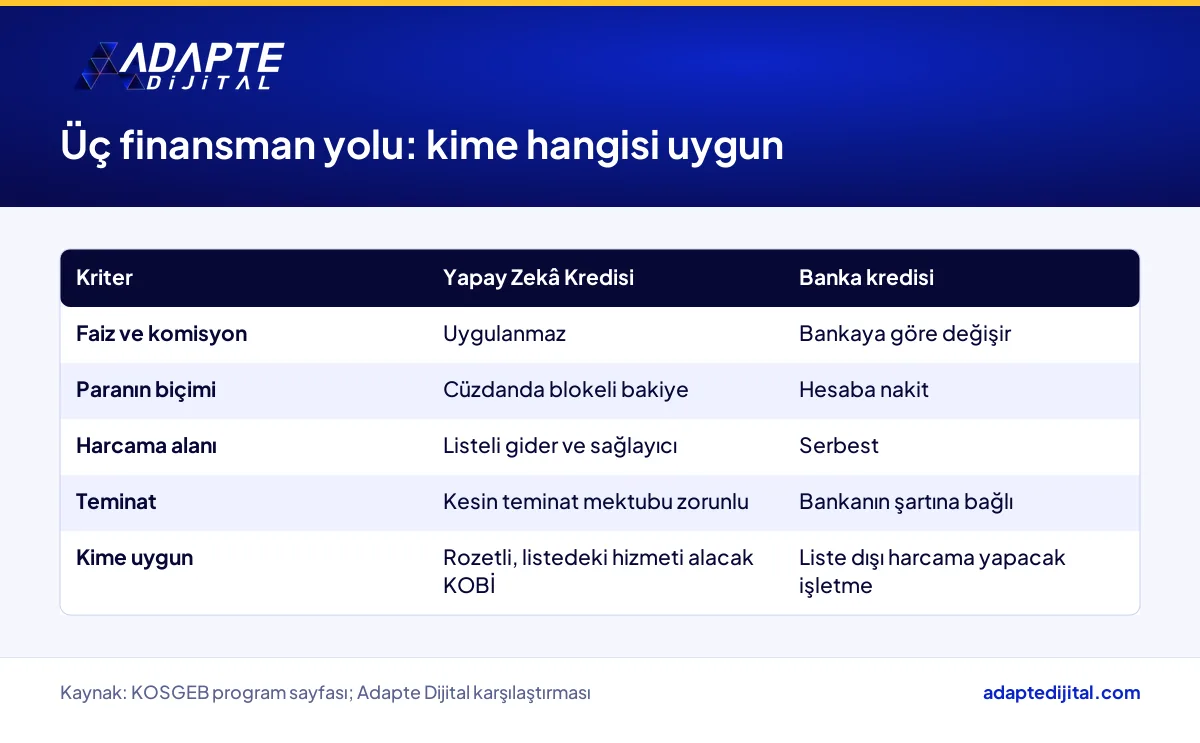 Yapay Zekâ Kredisi, banka kredisi ve öz kaynağın faiz, teminat ve harcama alanına göre karşılaştırması