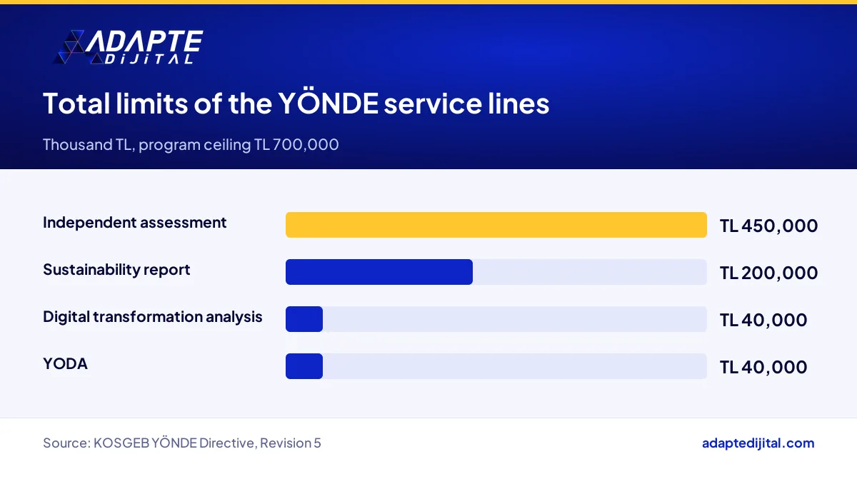 Bar chart comparing the total support limits of the YÖNDE service lines