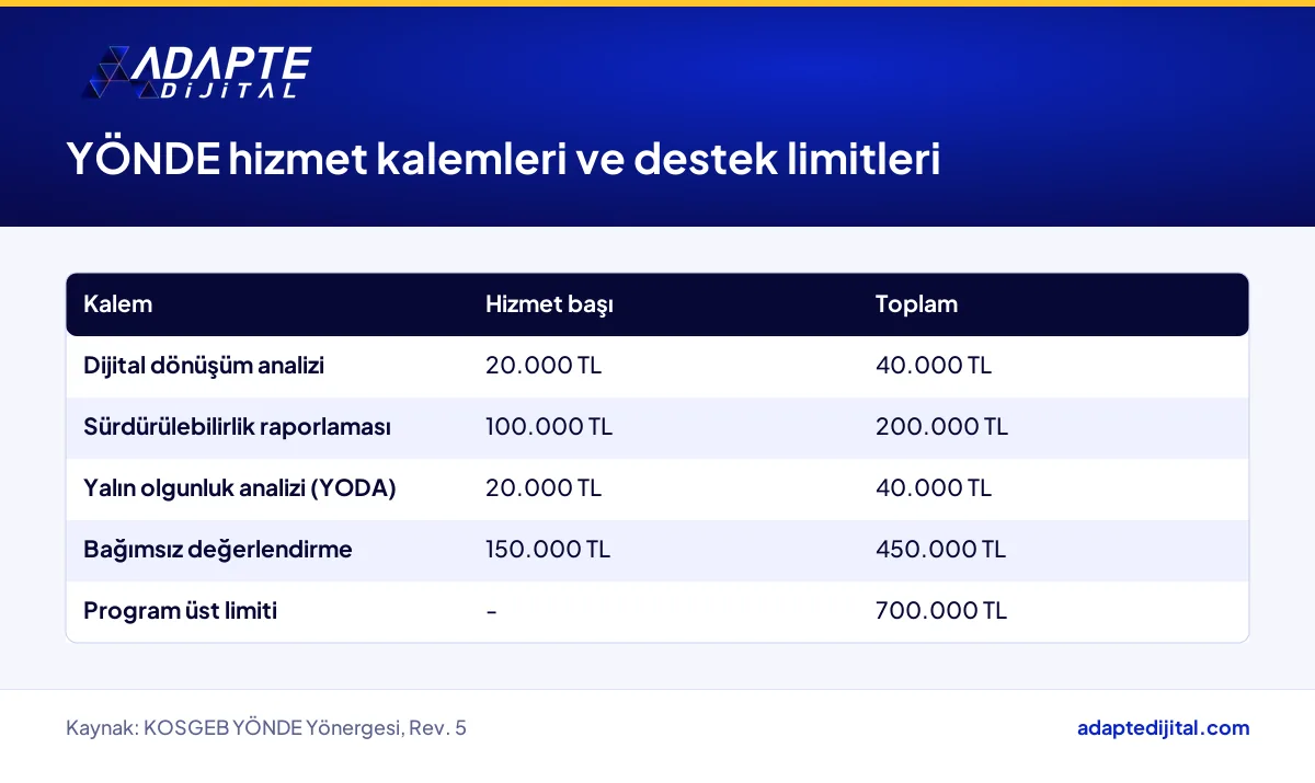 KOSGEB YÖNDE Programının dört hizmet kalemi ve her kalemin hizmet başı ile toplam destek limiti