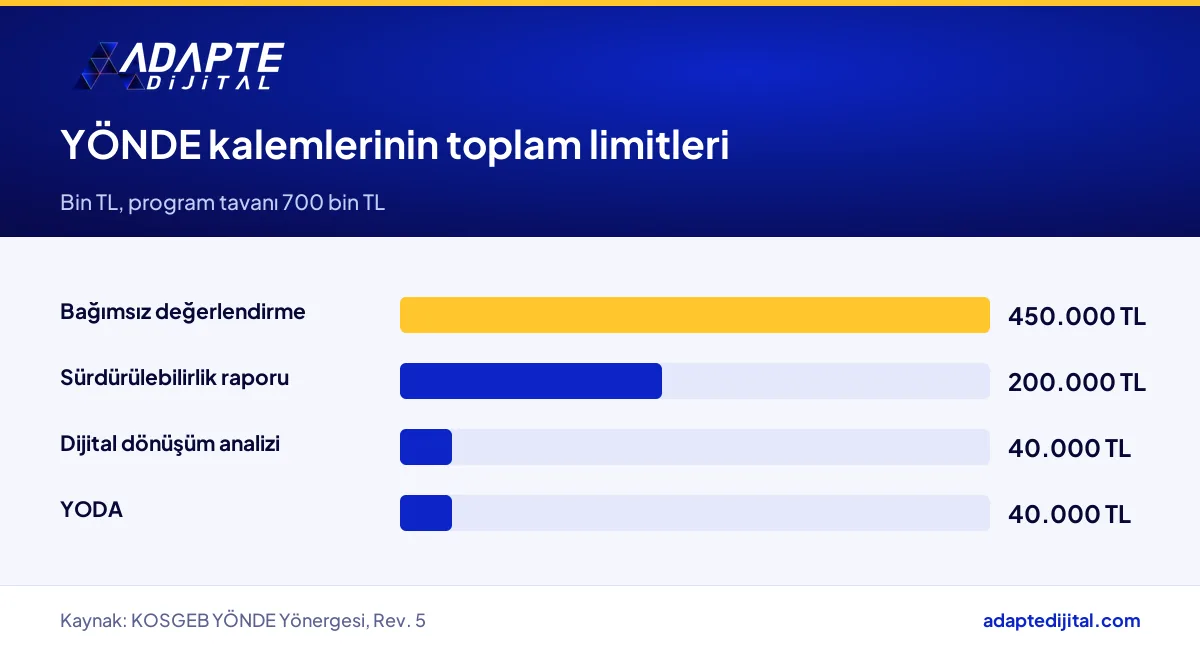YÖNDE hizmet kalemlerinin toplam destek limitlerini karşılaştıran çubuk grafik