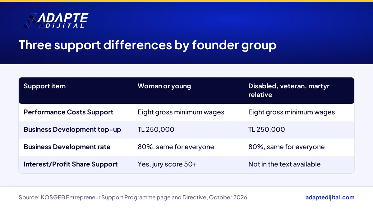 Table of the three KOSGEB Entrepreneur Support Programme differences for founders in the eligible groups