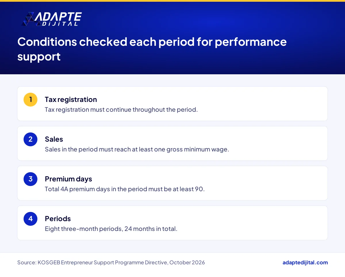 Sales, premium day and tax registration conditions to track each period for KOSGEB Performance Costs Support
