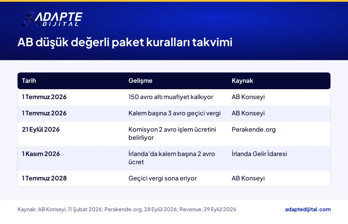 AB'nin 150 avro altı e-ticaret paketleri için vergi ve işlem ücreti takvimi