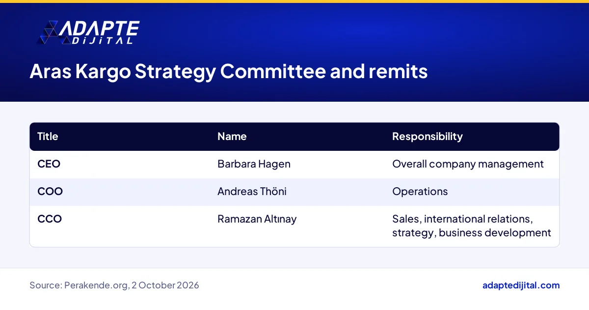 Areas of responsibility for the CEO, COO and new CCO Ramazan Altınay on the Aras Kargo Strategy Committee