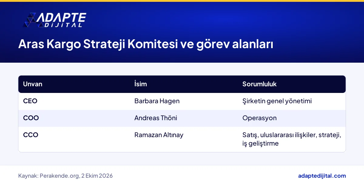 Aras Kargo Strateji Komitesi'nde CEO, COO ve yeni CCO Ramazan Altınay'ın sorumluluk alanları