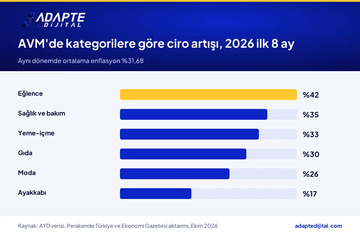 AVM kategorilerinin 2026 ilk 8 aylık ciro artışı, eğlenceden ayakkabıya ve enflasyonla karşılaştırmalı