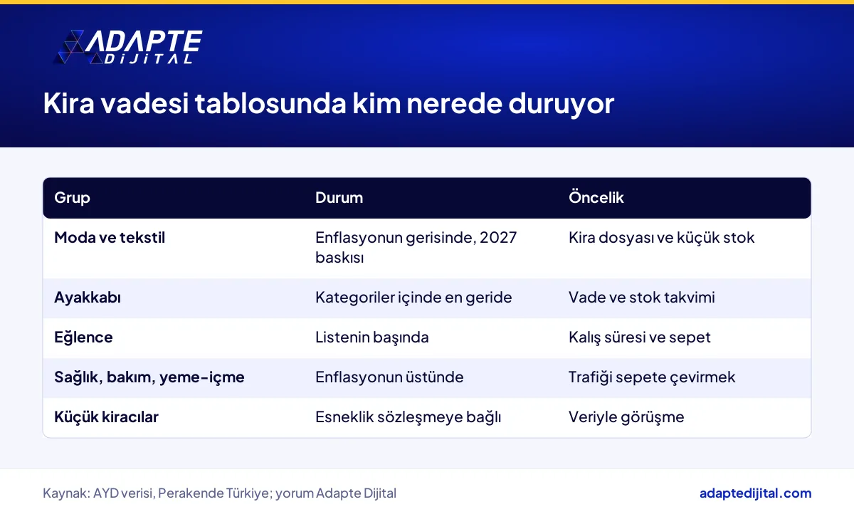 AVM kira vadesi gelişmesinin moda, eğlence, gıda ve küçük kiracılar üzerindeki etkisini gösteren tablo