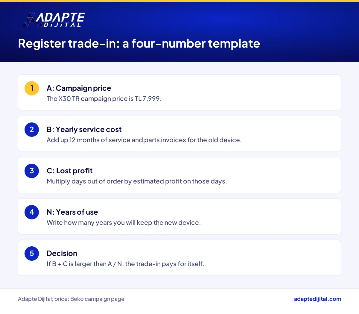 Beko register trade-in template built from campaign price, service cost and lost sales