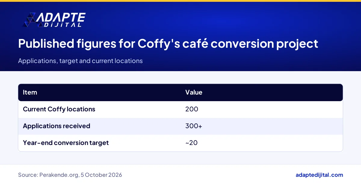 Applications, conversion target and location count for Coffy's café conversion project