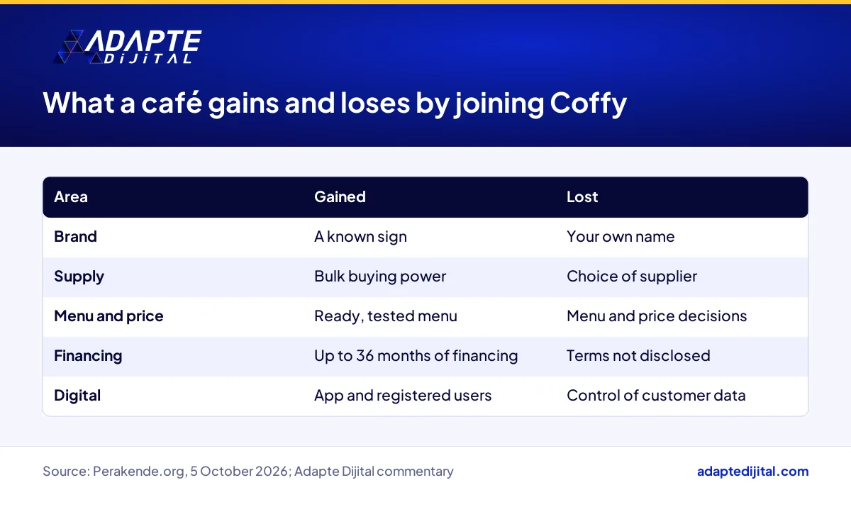 What an independent café gains and loses by joining the Coffy chain