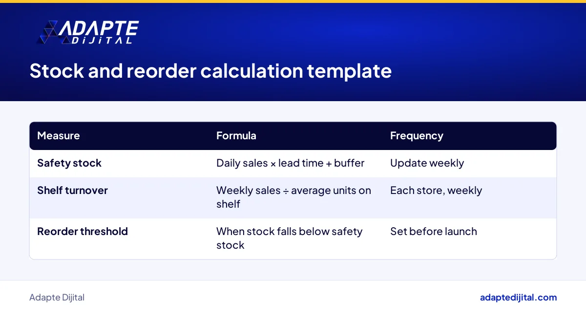 Stock, shelf turnover and reorder calculation template for a drink brand