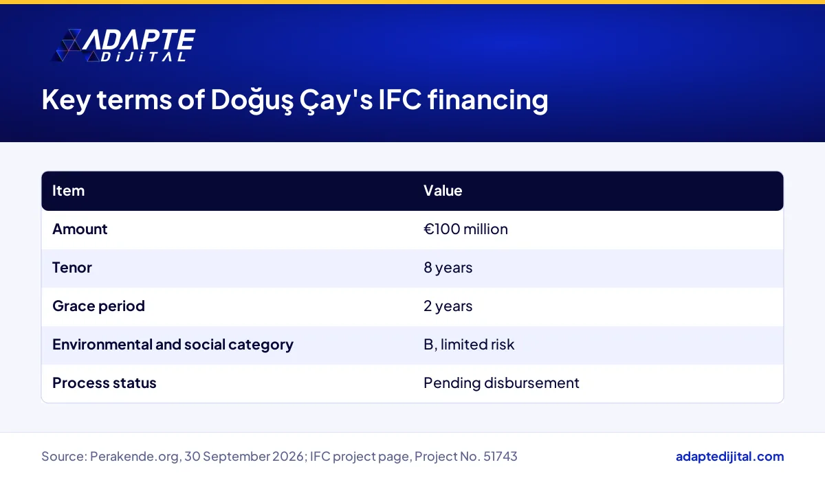 Amount, tenor, grace period and environmental and social category of Doğuş Çay's IFC financing