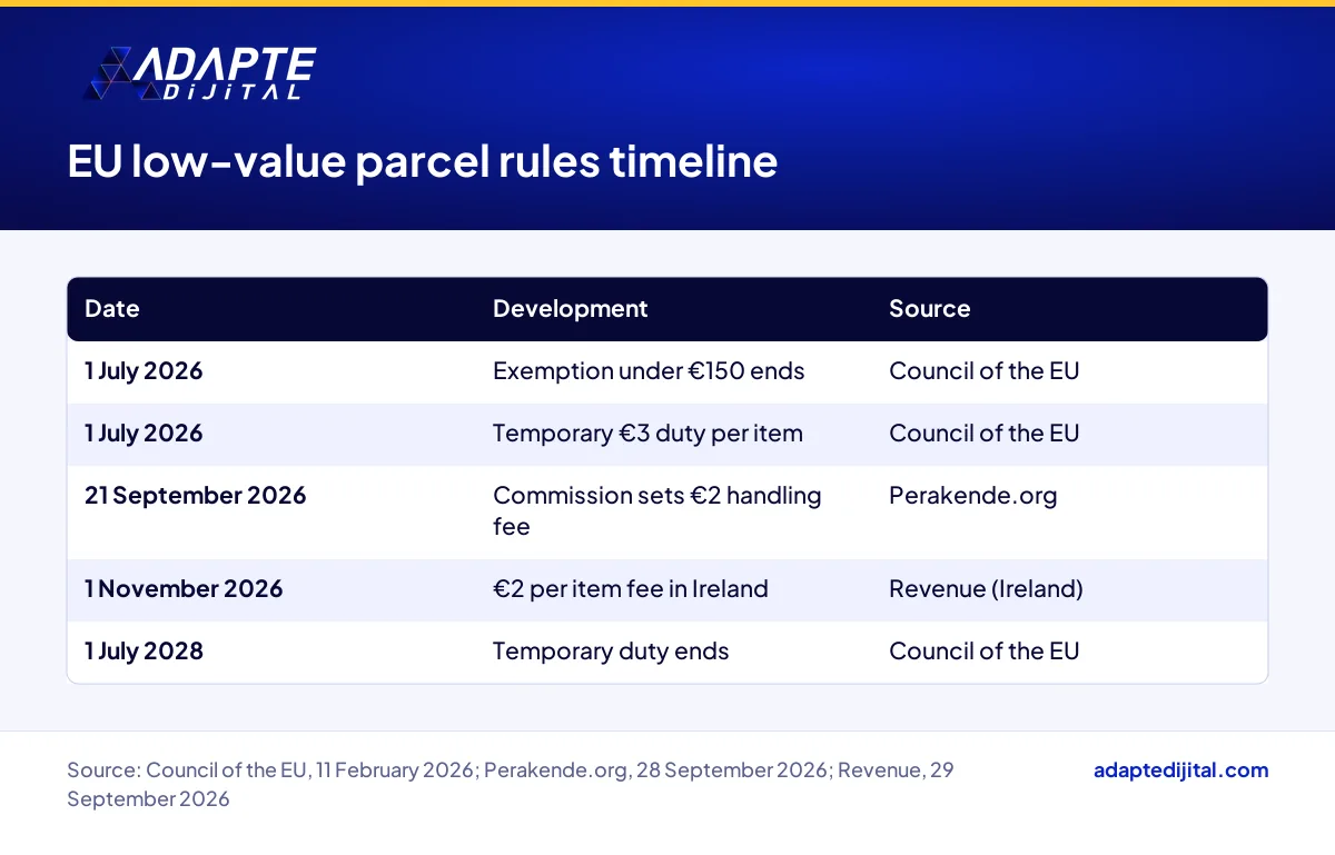 Timeline of EU duty and handling fee rules for e-commerce parcels under €150, 2026 to 2028
