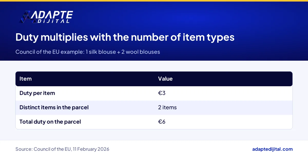 EU duty calculation for a parcel holding two different blouse categories under the €3 per item rule