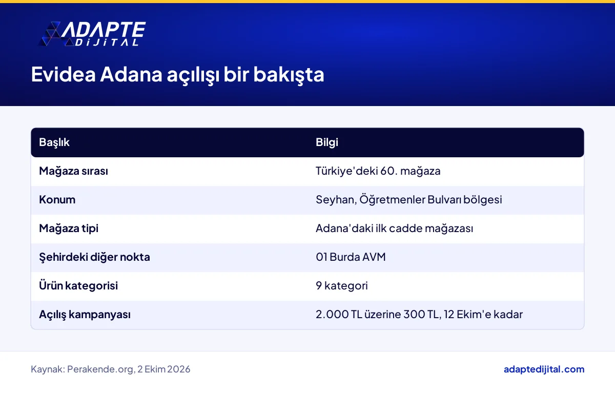 Evidea'nın Adana Öğretmenler Bulvarı'ndaki 60. mağazasına ait konum, kategori ve kampanya bilgileri