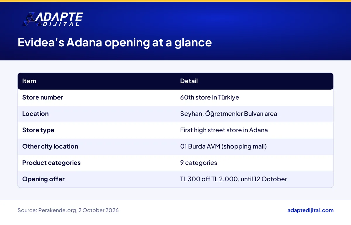 Location, category and opening offer details of Evidea's 60th store on Öğretmenler Bulvarı in Adana