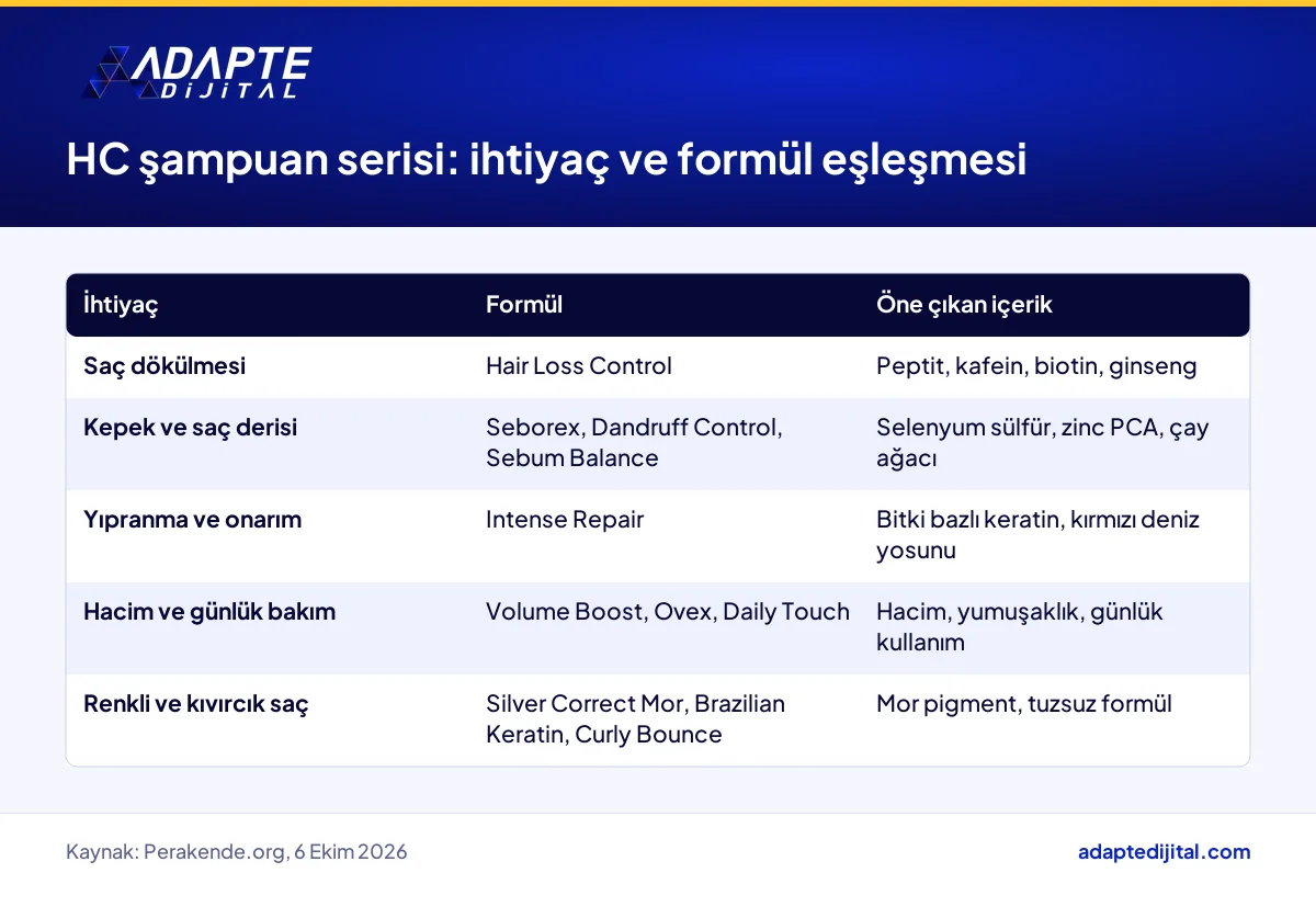 HC şampuan serisindeki formüllerin saç ihtiyacına ve öne çıkan içeriklerine göre gruplanması
