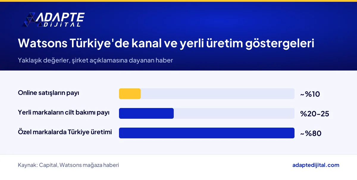 Watsons Türkiye'de online satış payı, yerli cilt bakımı payı ve özel markalı ürünlerin yerli üretim oranı