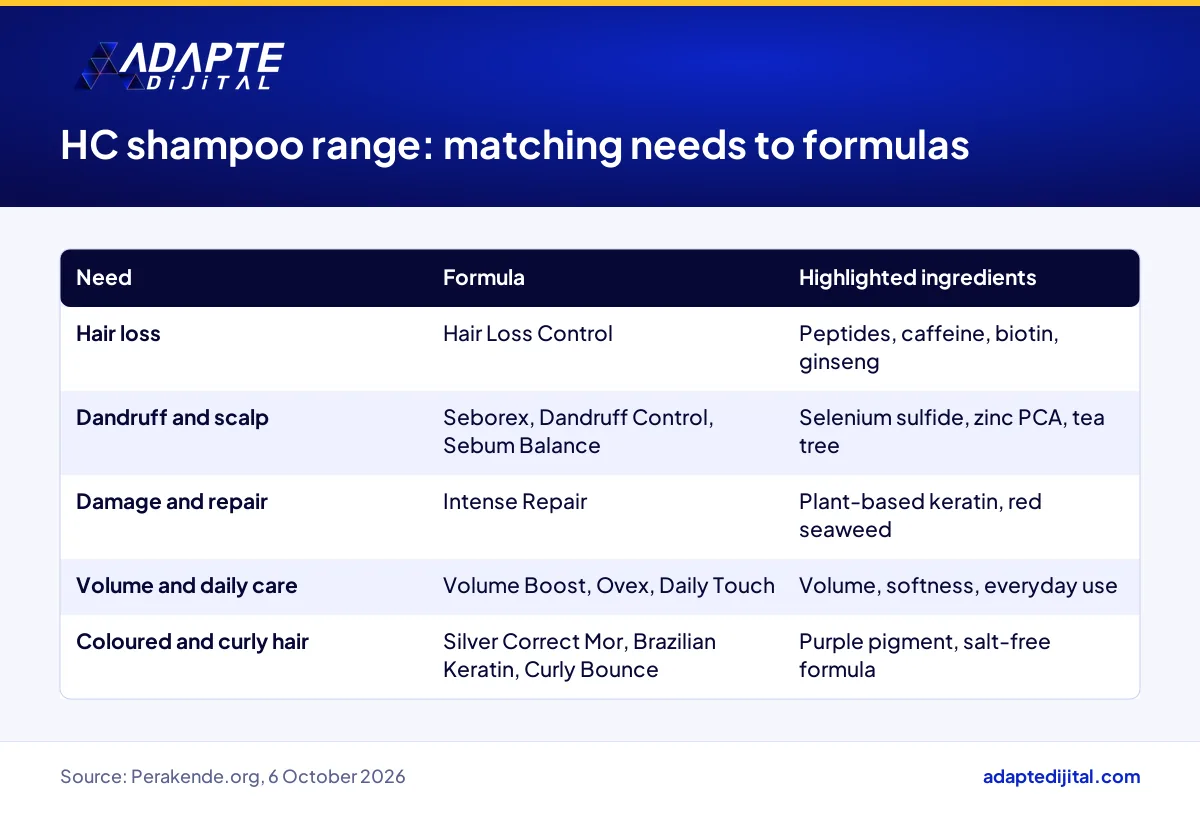 HC shampoo range formulas grouped by hair need and by their highlighted ingredients