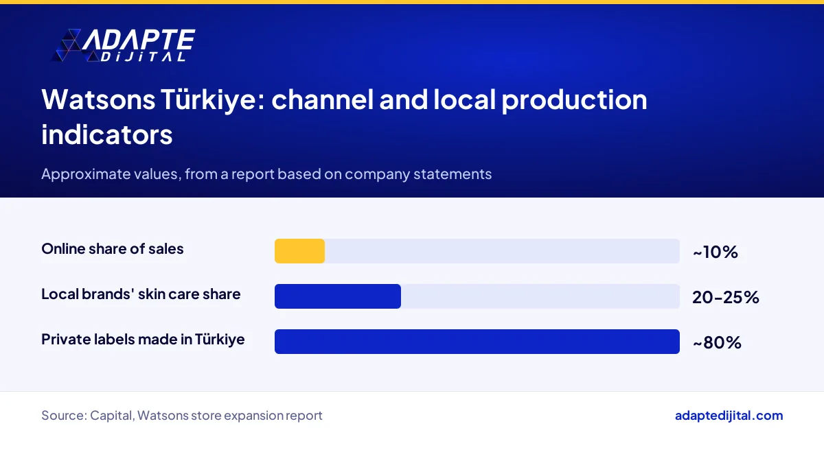 Watsons Türkiye online sales share, local brands' skin care share and local production of private labels