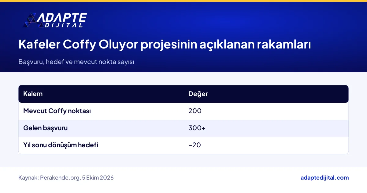 Kafeler Coffy Oluyor projesinin başvuru sayısı, dönüşüm hedefi ve nokta sayısı