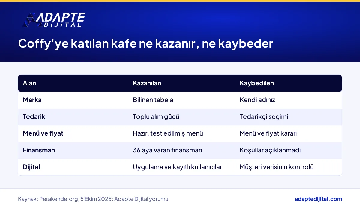Bağımsız kafe için Coffy'ye katılmanın kazandırdıkları ve kaybettirdikleri