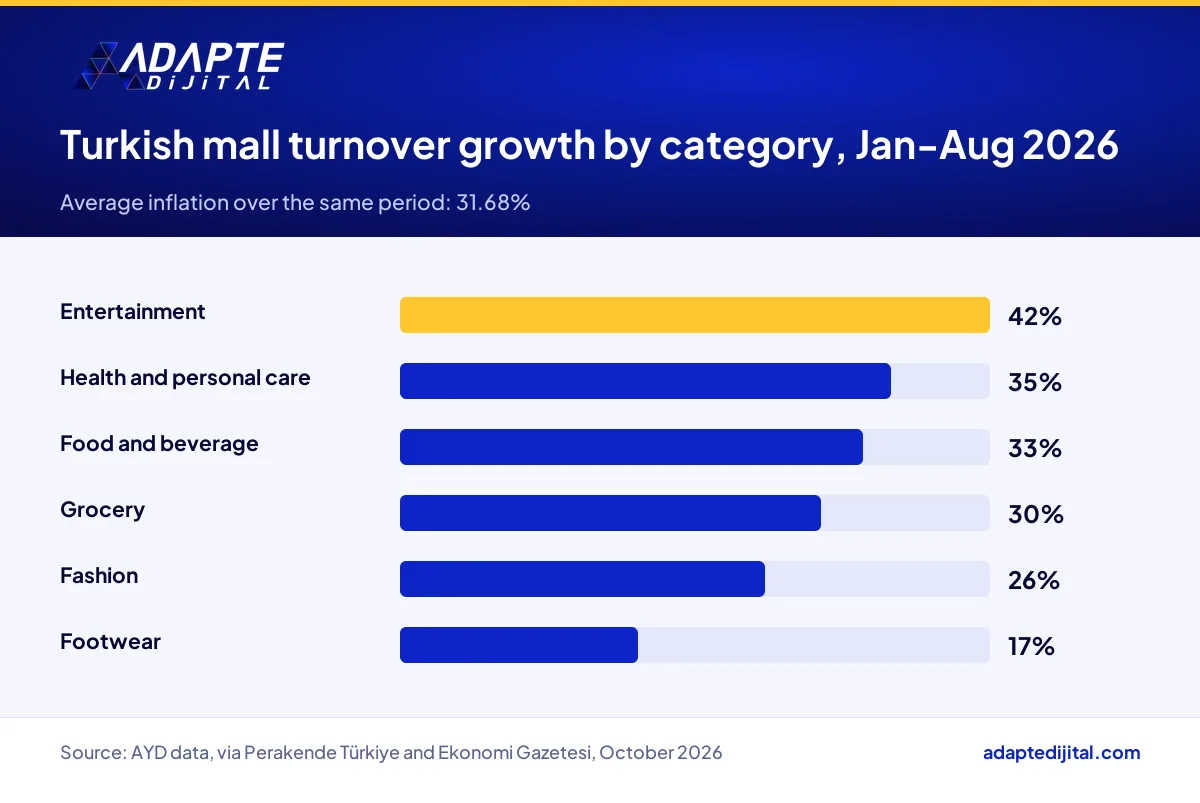 Turnover growth by Turkish mall category in the first eight months of 2026, from entertainment to footwear, versus inflation
