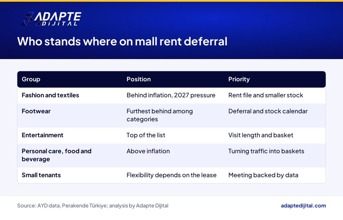 Table of how mall rent deferral pressure affects fashion, entertainment, grocery and small tenants in Türkiye